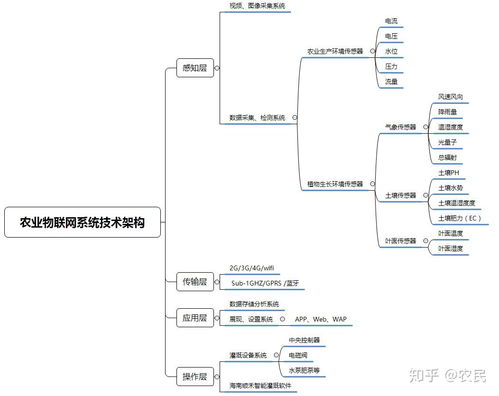 從技術到案例 解析農(nóng)業(yè)物聯(lián)網(wǎng)與物聯(lián)網(wǎng)技術服務