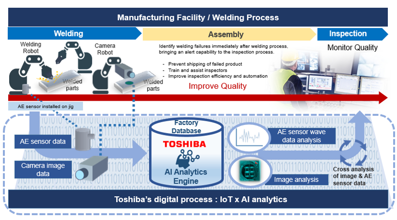 東芝攜手海斯坦普 以IoT和AI技術革新汽車底盤焊接質(zhì)量檢測