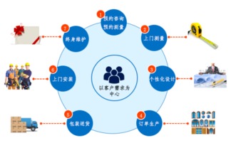 家居行業(yè)未來(lái)六大核心應(yīng)用場(chǎng)景